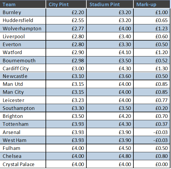 Premier League beer prices