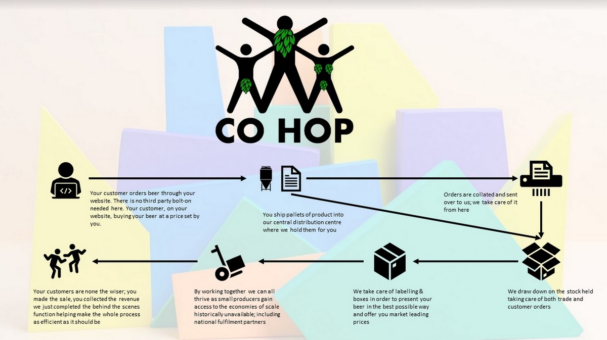 Co Hop process