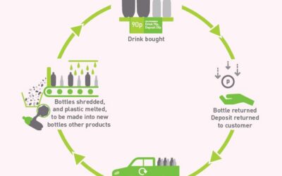 Deposit return scheme needs UK-wide consistency, says SIBA