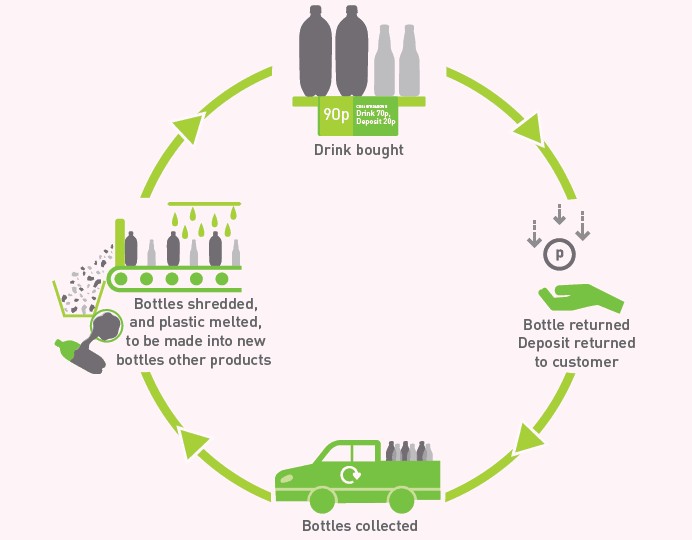 Deposit return scheme needs UK-wide consistency, says SIBA